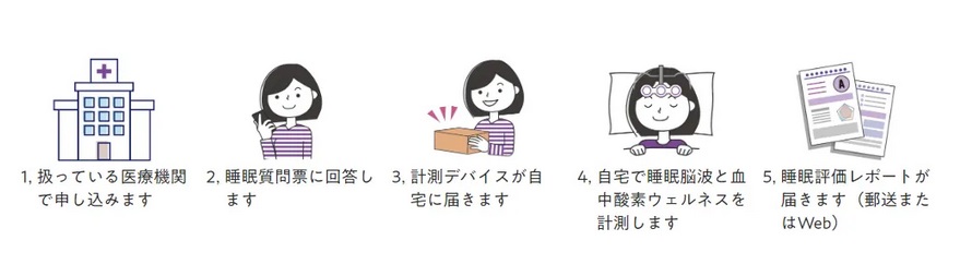 睡眠検査 S'UIMIN 説明 流れ